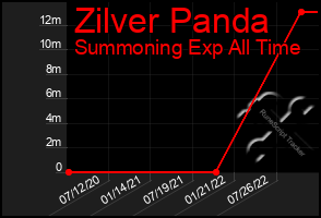 Total Graph of Zilver Panda