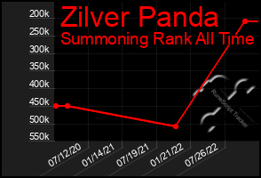 Total Graph of Zilver Panda