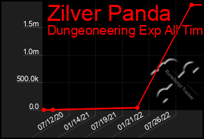 Total Graph of Zilver Panda