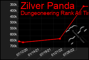 Total Graph of Zilver Panda