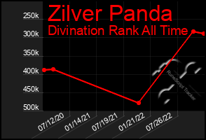 Total Graph of Zilver Panda