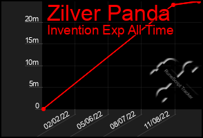 Total Graph of Zilver Panda