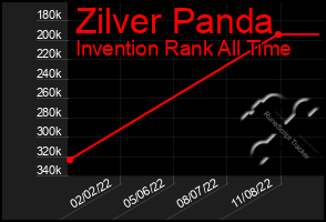 Total Graph of Zilver Panda