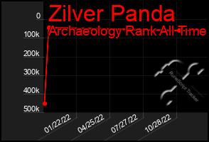 Total Graph of Zilver Panda