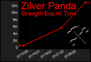 Total Graph of Zilver Panda