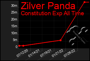 Total Graph of Zilver Panda