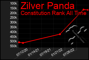 Total Graph of Zilver Panda