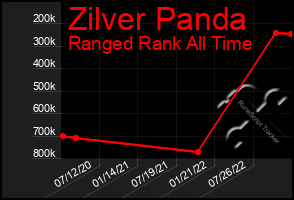 Total Graph of Zilver Panda