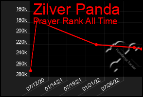 Total Graph of Zilver Panda