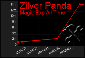 Total Graph of Zilver Panda