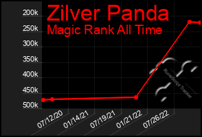 Total Graph of Zilver Panda