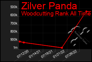 Total Graph of Zilver Panda