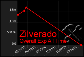 Total Graph of Zilverado