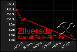 Total Graph of Zilverado