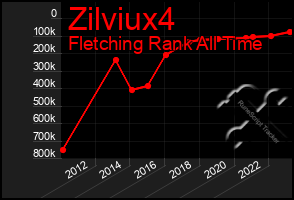 Total Graph of Zilviux4