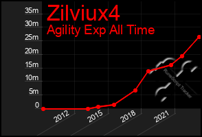 Total Graph of Zilviux4