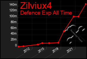 Total Graph of Zilviux4