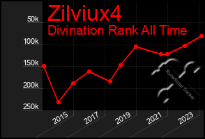 Total Graph of Zilviux4