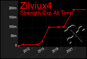 Total Graph of Zilviux4