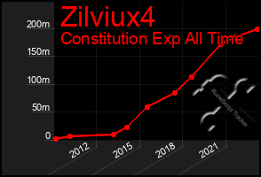 Total Graph of Zilviux4