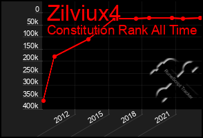 Total Graph of Zilviux4