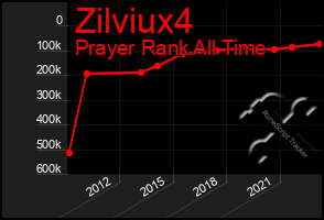 Total Graph of Zilviux4