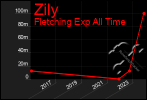 Total Graph of Zily