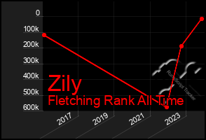 Total Graph of Zily