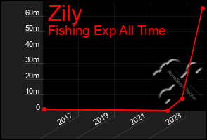 Total Graph of Zily