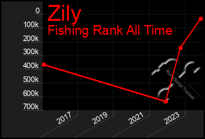 Total Graph of Zily