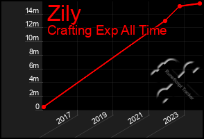 Total Graph of Zily