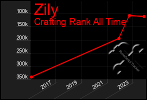 Total Graph of Zily