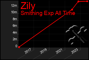 Total Graph of Zily