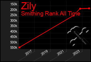 Total Graph of Zily