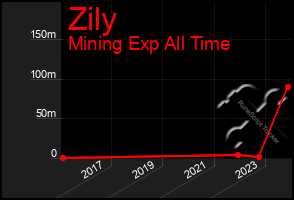 Total Graph of Zily