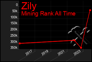 Total Graph of Zily