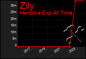 Total Graph of Zily