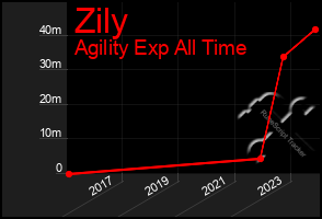 Total Graph of Zily