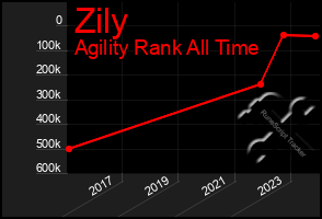 Total Graph of Zily