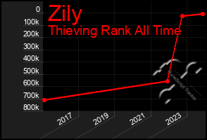 Total Graph of Zily