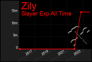 Total Graph of Zily