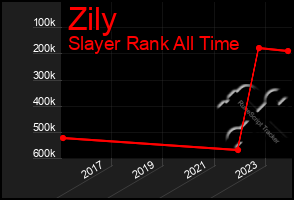 Total Graph of Zily