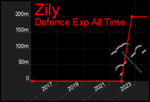 Total Graph of Zily