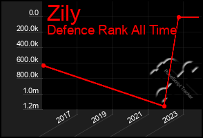 Total Graph of Zily