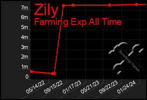 Total Graph of Zily