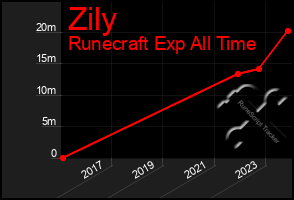 Total Graph of Zily