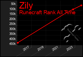 Total Graph of Zily