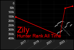 Total Graph of Zily