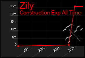 Total Graph of Zily