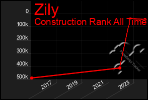 Total Graph of Zily